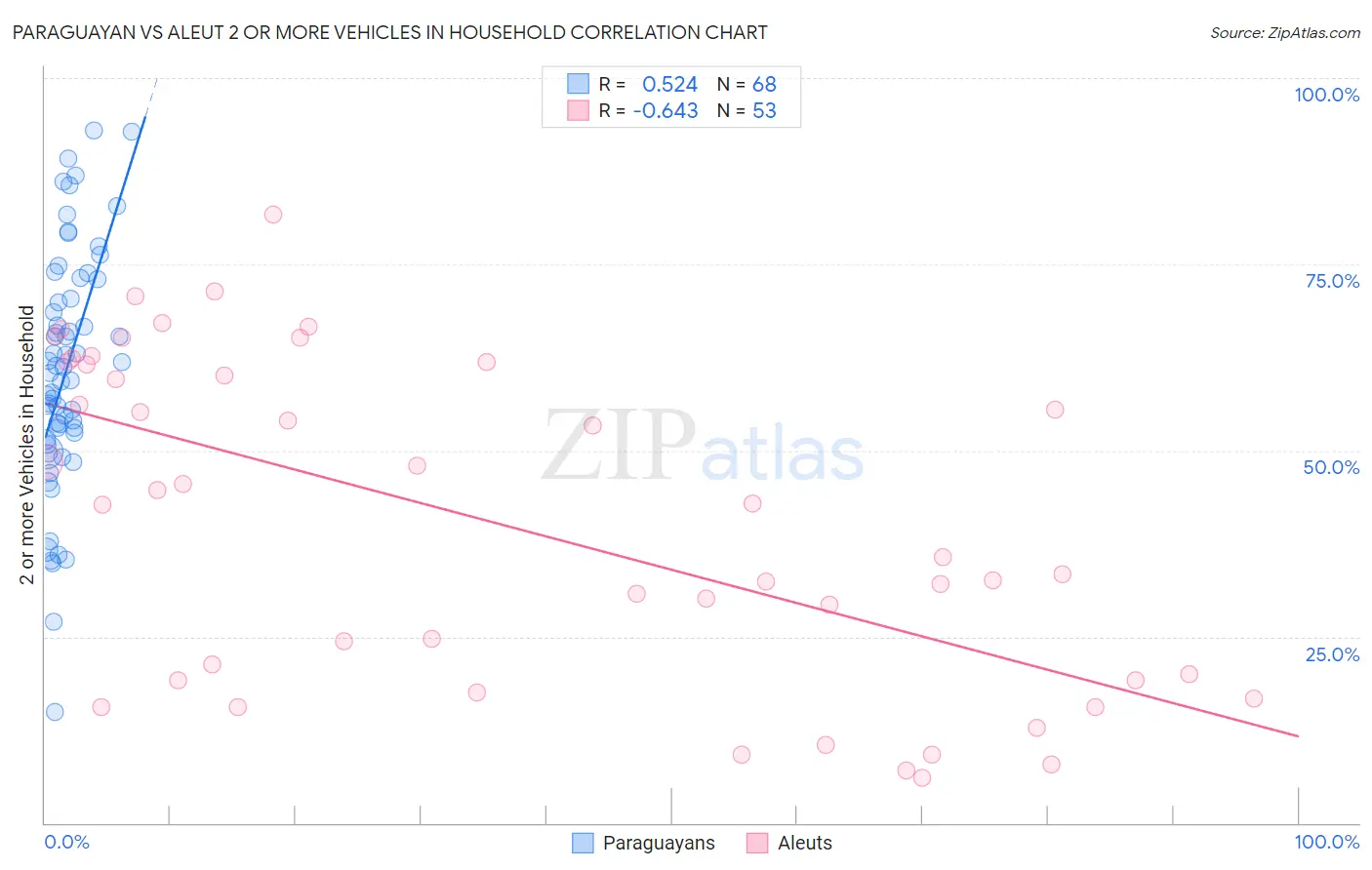 Paraguayan vs Aleut 2 or more Vehicles in Household