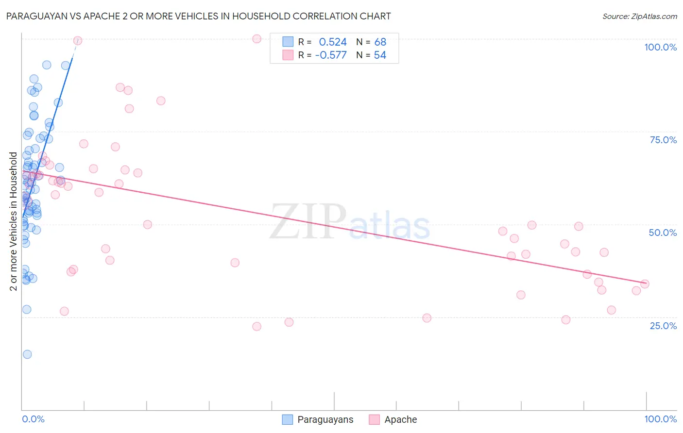 Paraguayan vs Apache 2 or more Vehicles in Household