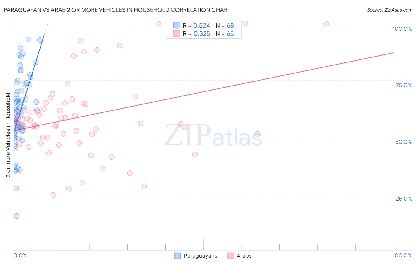 Paraguayan vs Arab 2 or more Vehicles in Household