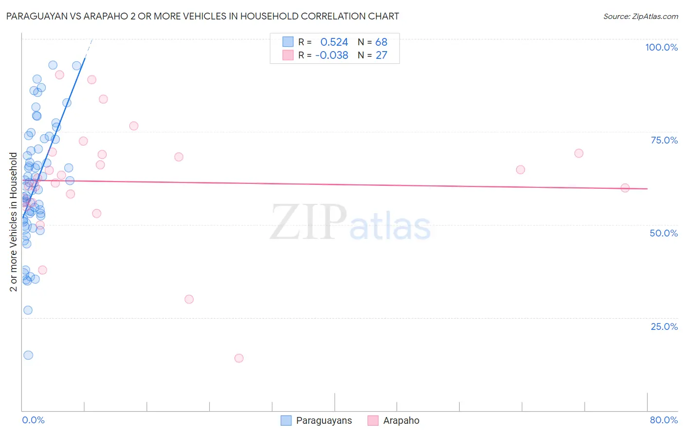 Paraguayan vs Arapaho 2 or more Vehicles in Household