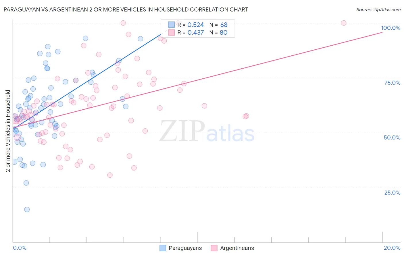 Paraguayan vs Argentinean 2 or more Vehicles in Household