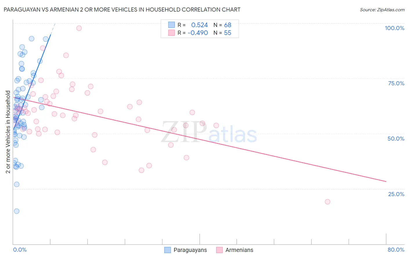 Paraguayan vs Armenian 2 or more Vehicles in Household