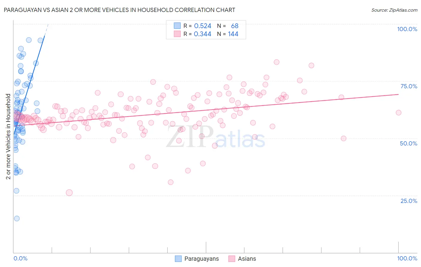 Paraguayan vs Asian 2 or more Vehicles in Household