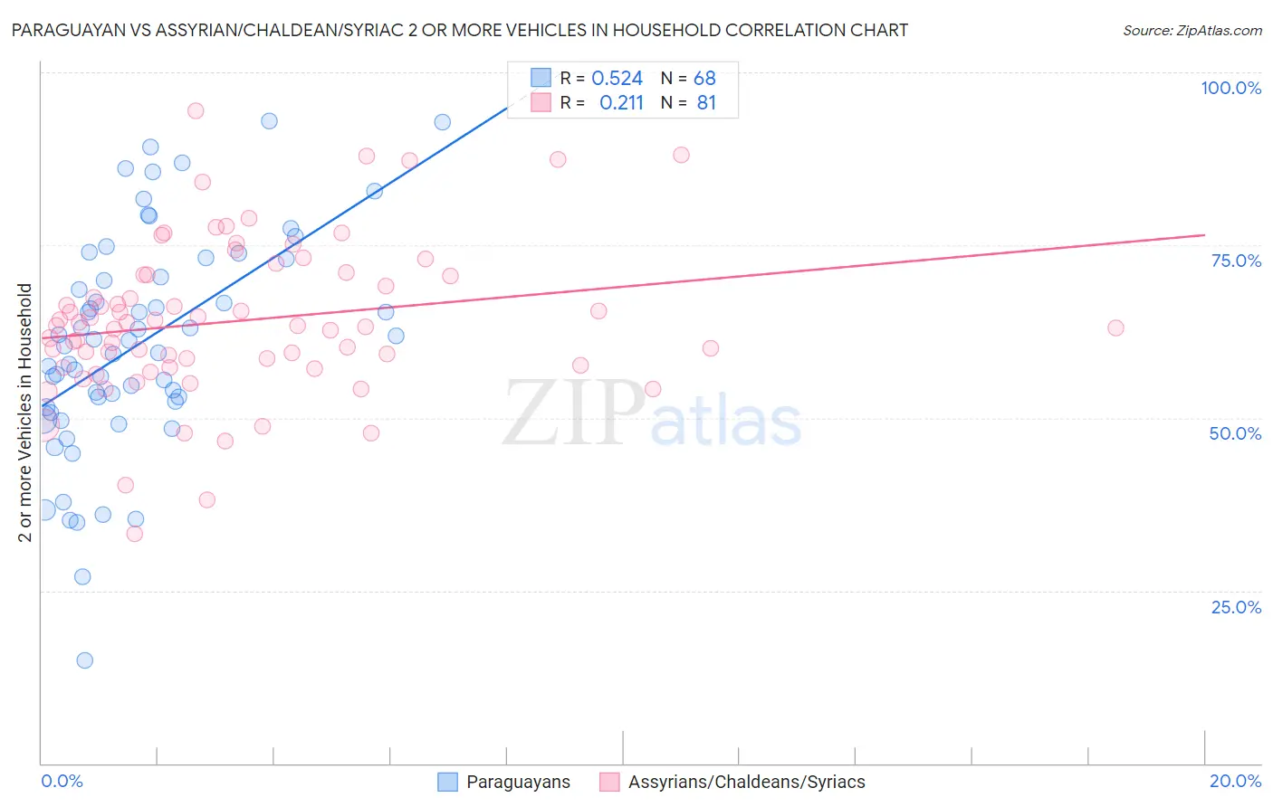 Paraguayan vs Assyrian/Chaldean/Syriac 2 or more Vehicles in Household