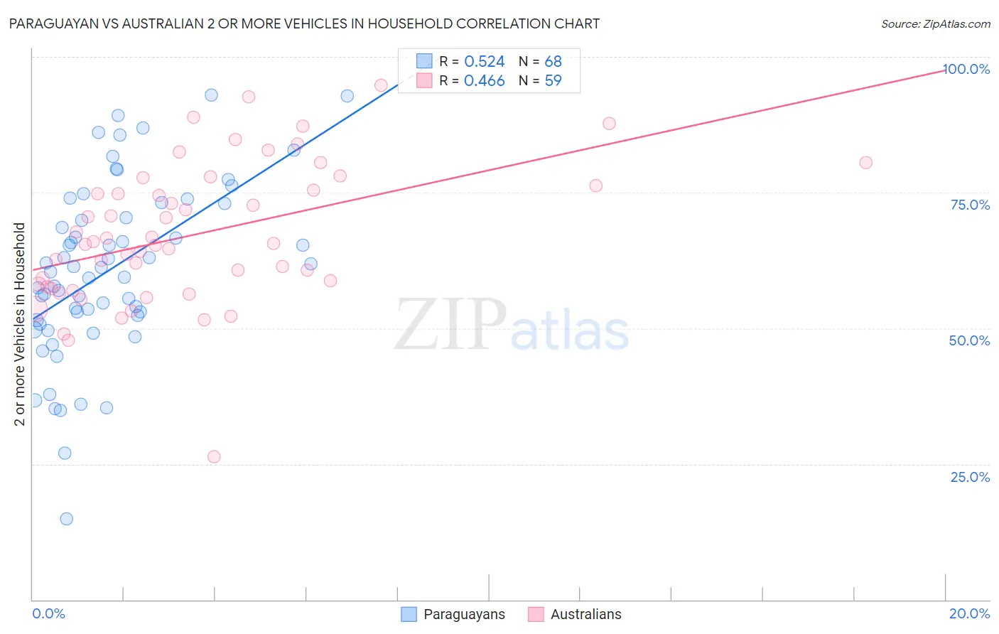 Paraguayan vs Australian 2 or more Vehicles in Household