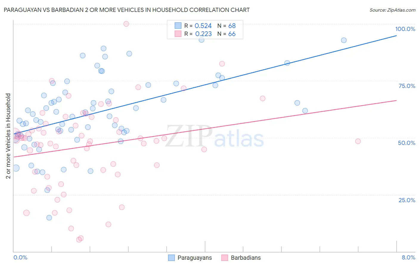 Paraguayan vs Barbadian 2 or more Vehicles in Household