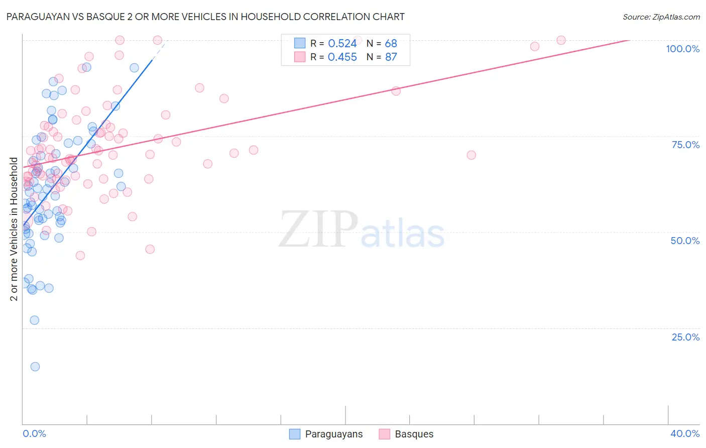 Paraguayan vs Basque 2 or more Vehicles in Household