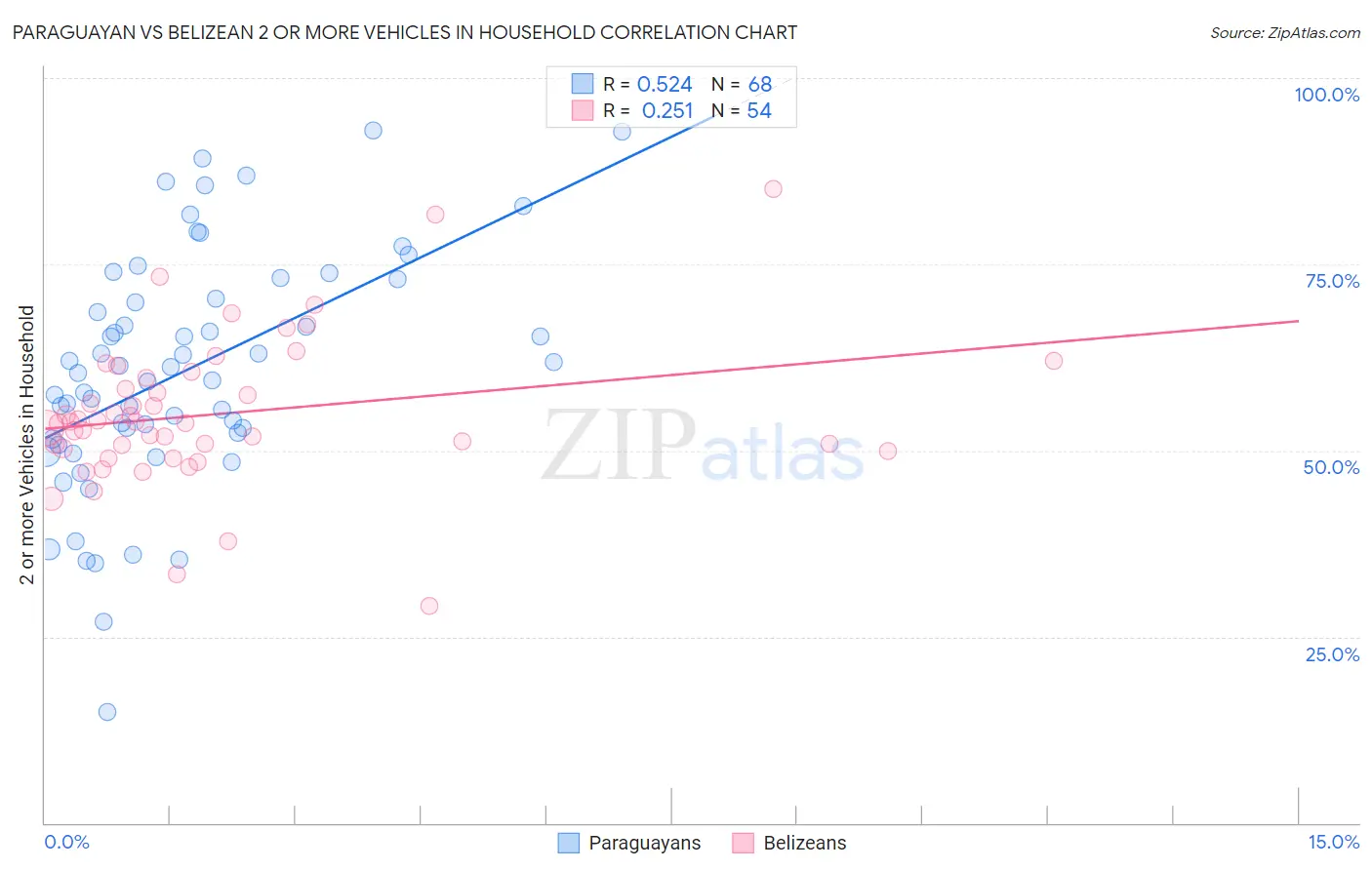 Paraguayan vs Belizean 2 or more Vehicles in Household