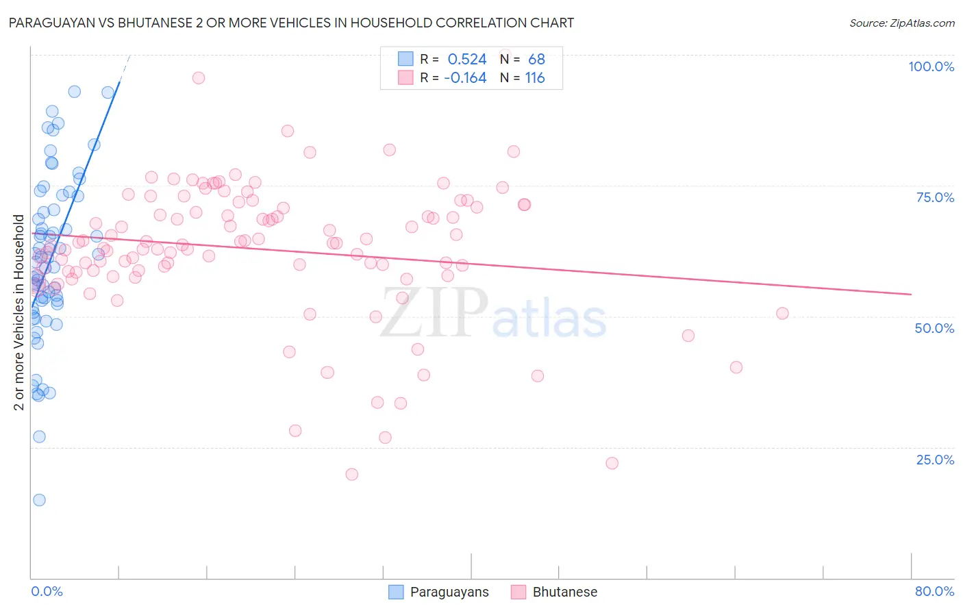 Paraguayan vs Bhutanese 2 or more Vehicles in Household