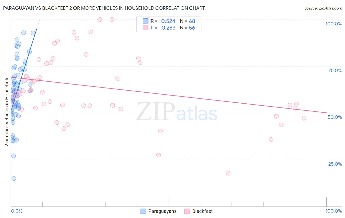 Paraguayan vs Blackfeet 2 or more Vehicles in Household