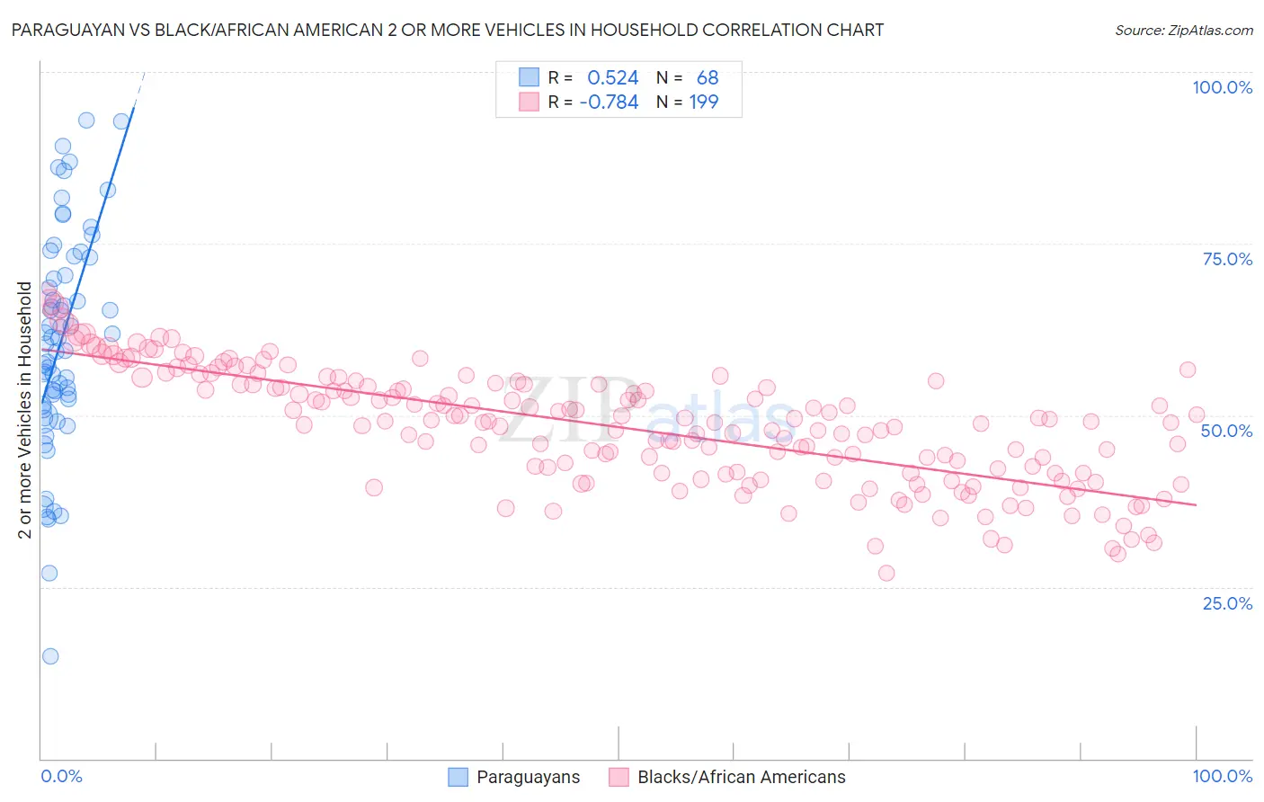Paraguayan vs Black/African American 2 or more Vehicles in Household
