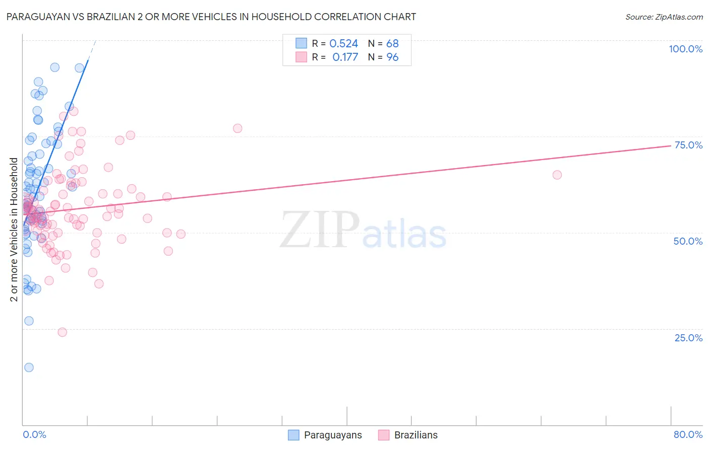 Paraguayan vs Brazilian 2 or more Vehicles in Household