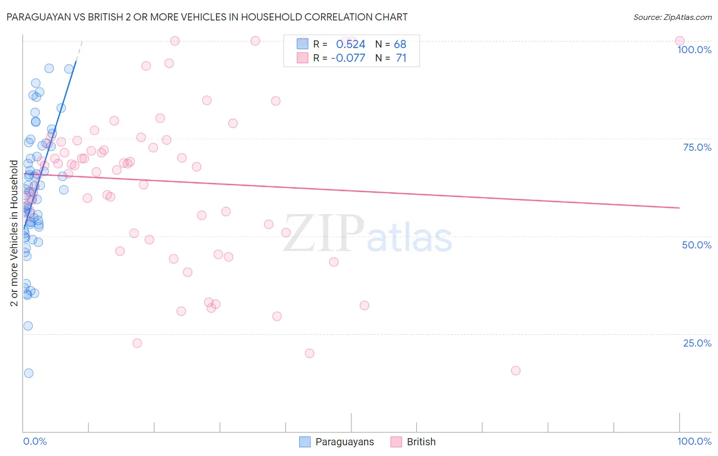 Paraguayan vs British 2 or more Vehicles in Household