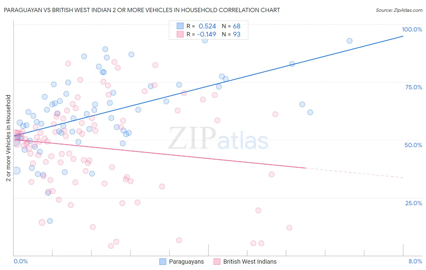 Paraguayan vs British West Indian 2 or more Vehicles in Household