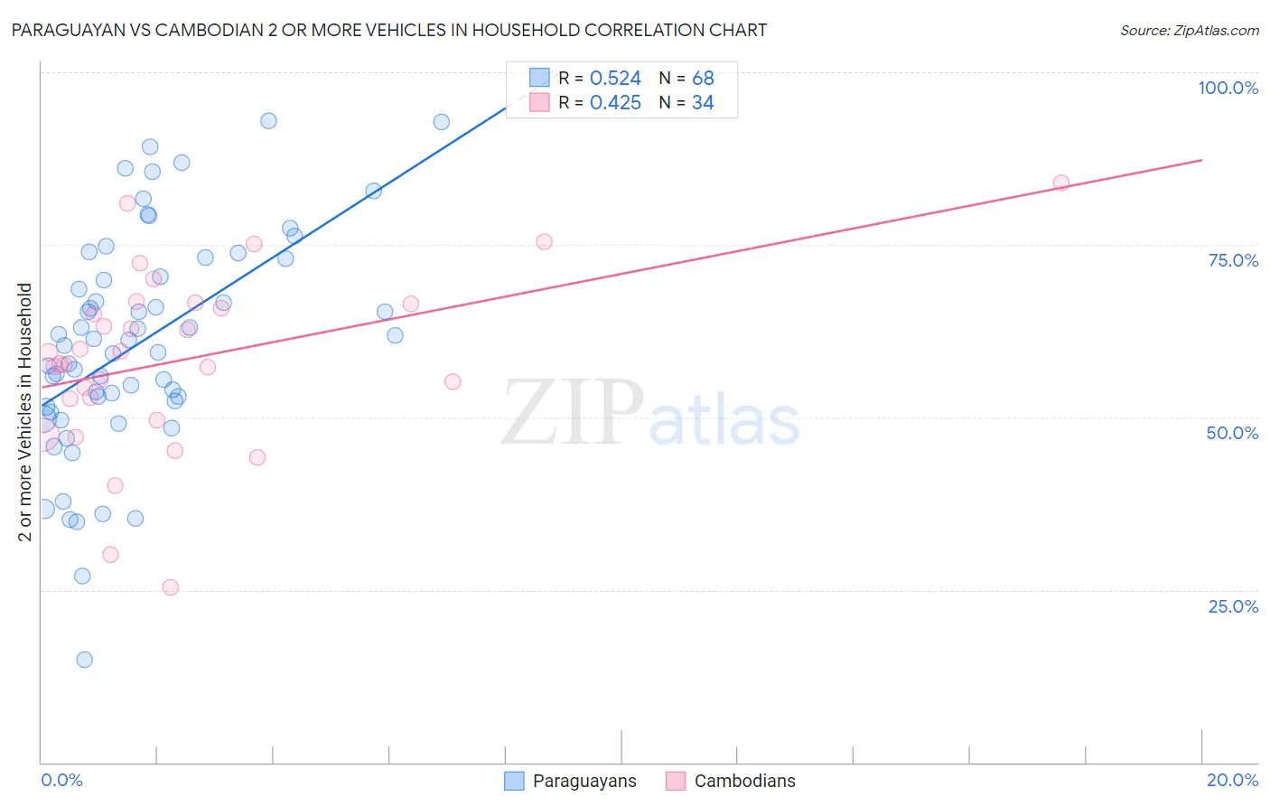 Paraguayan vs Cambodian 2 or more Vehicles in Household