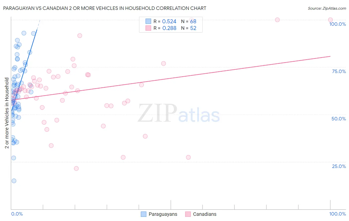 Paraguayan vs Canadian 2 or more Vehicles in Household