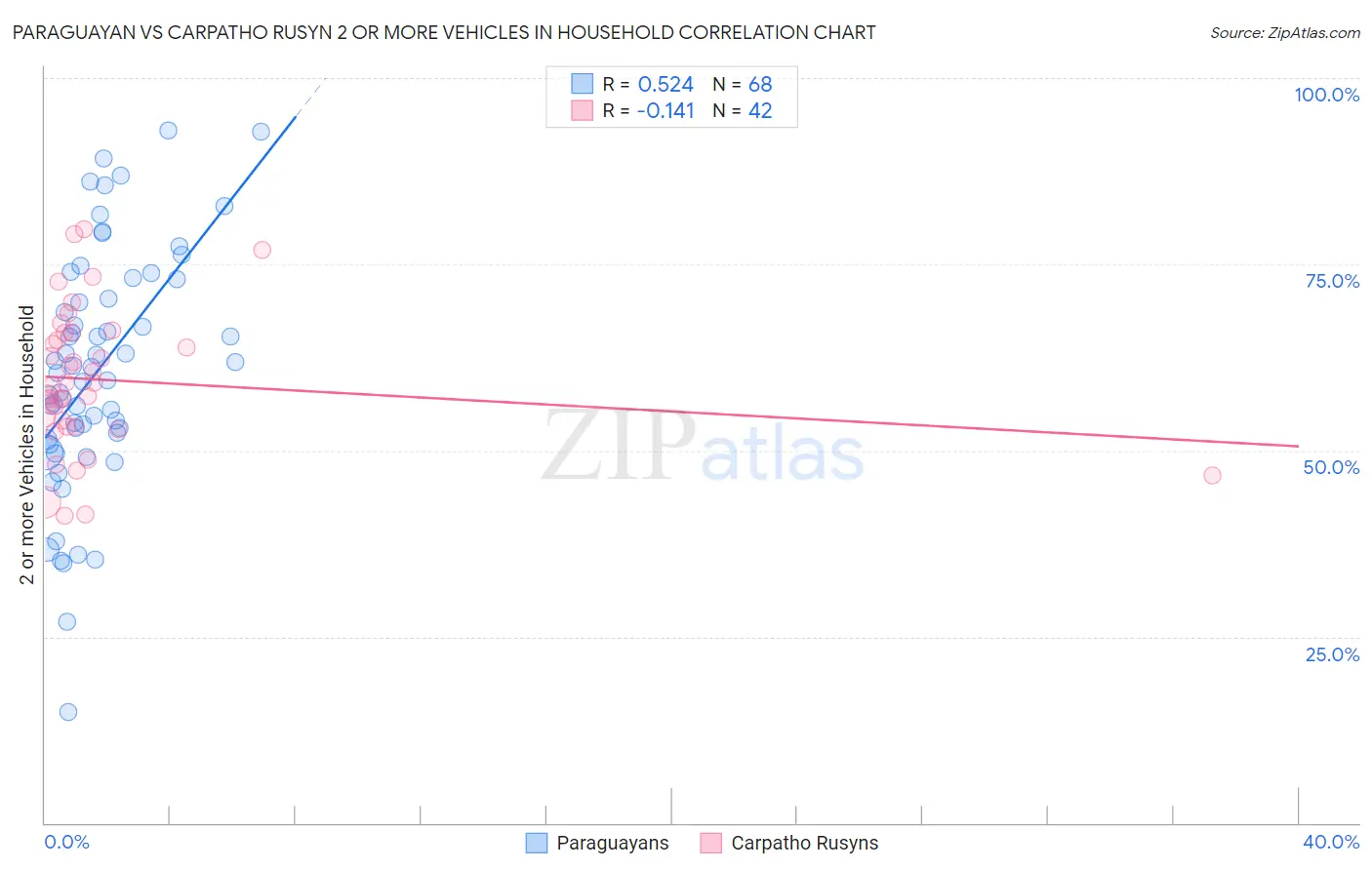 Paraguayan vs Carpatho Rusyn 2 or more Vehicles in Household