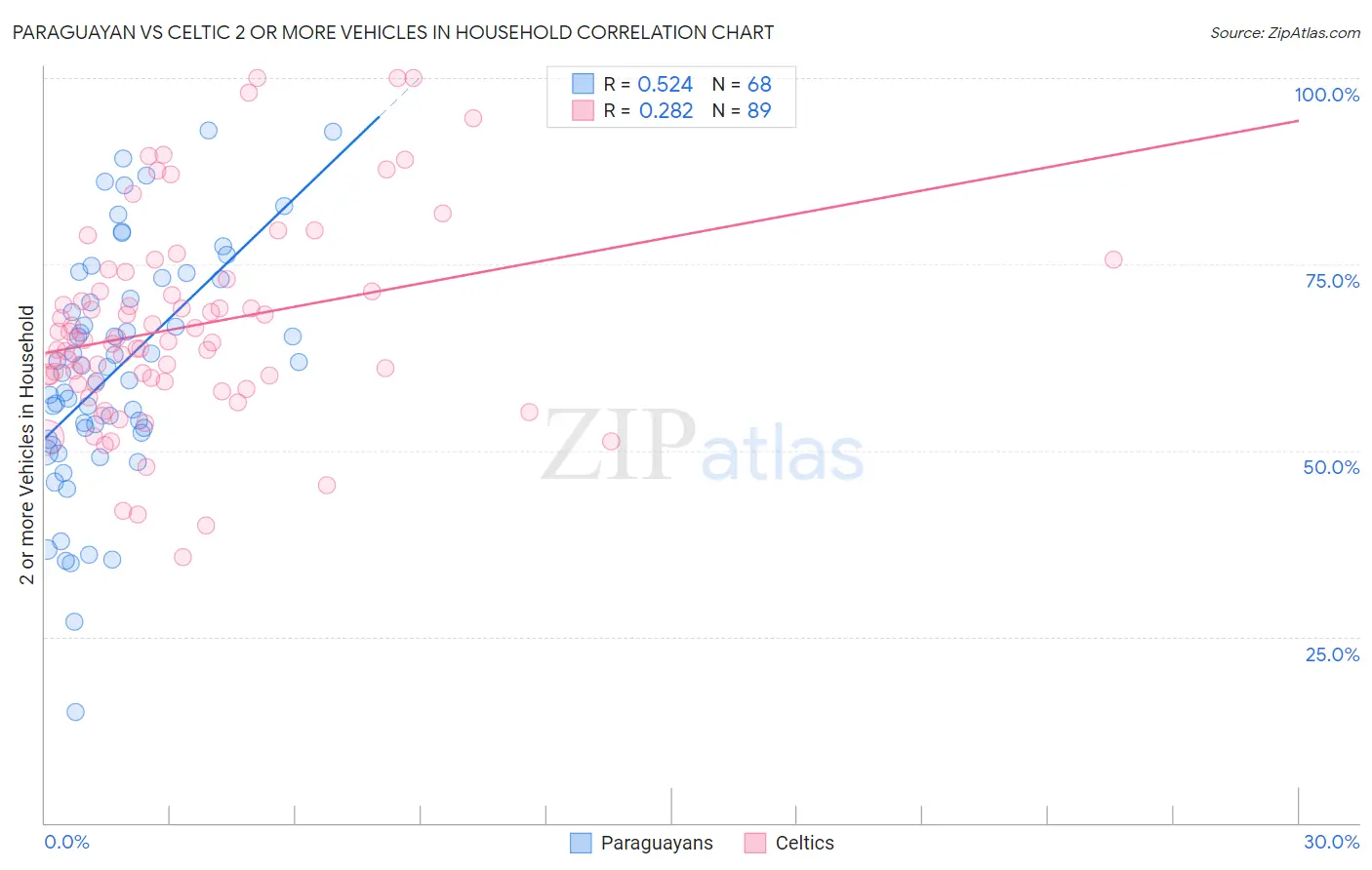 Paraguayan vs Celtic 2 or more Vehicles in Household