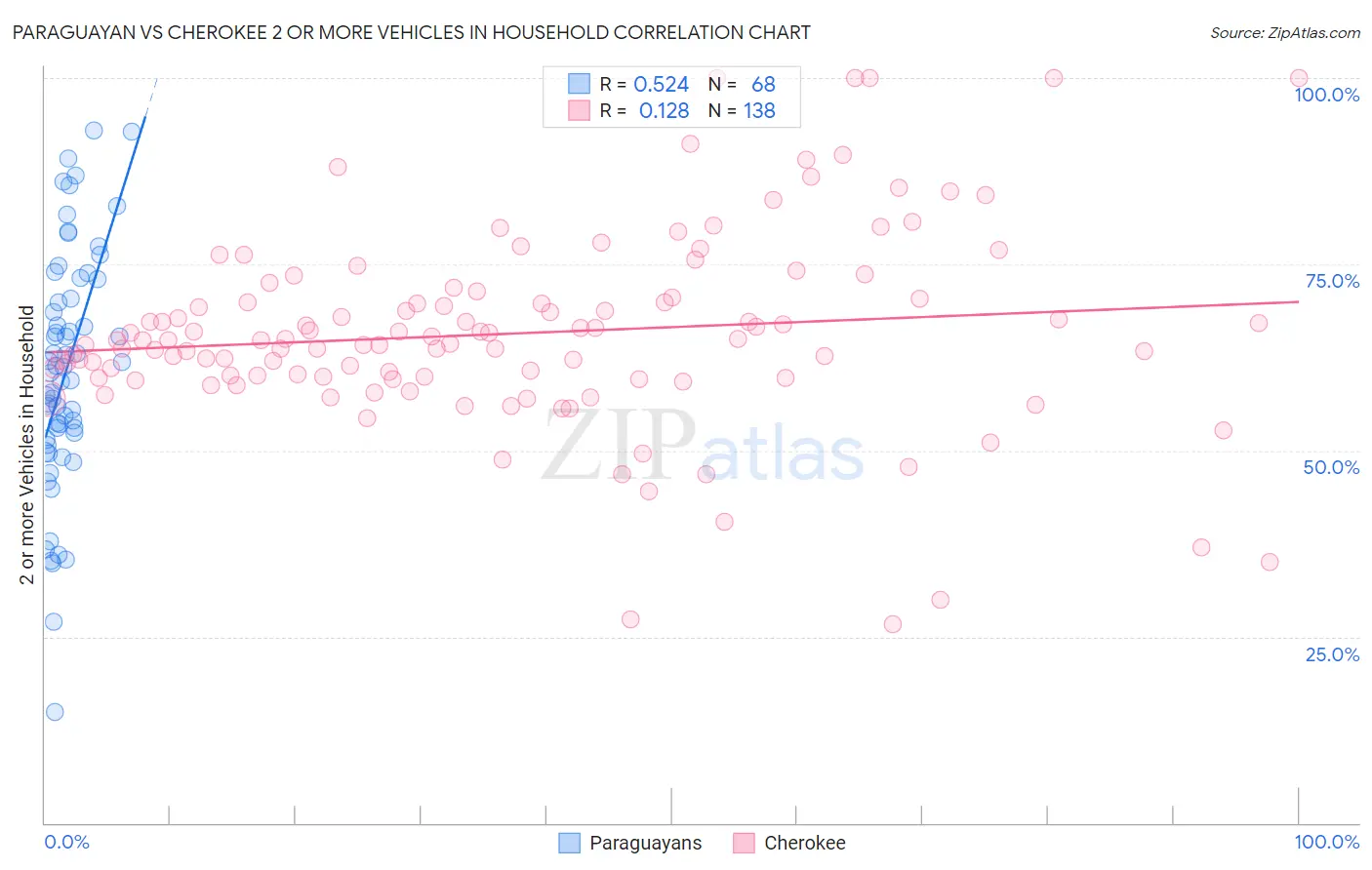 Paraguayan vs Cherokee 2 or more Vehicles in Household