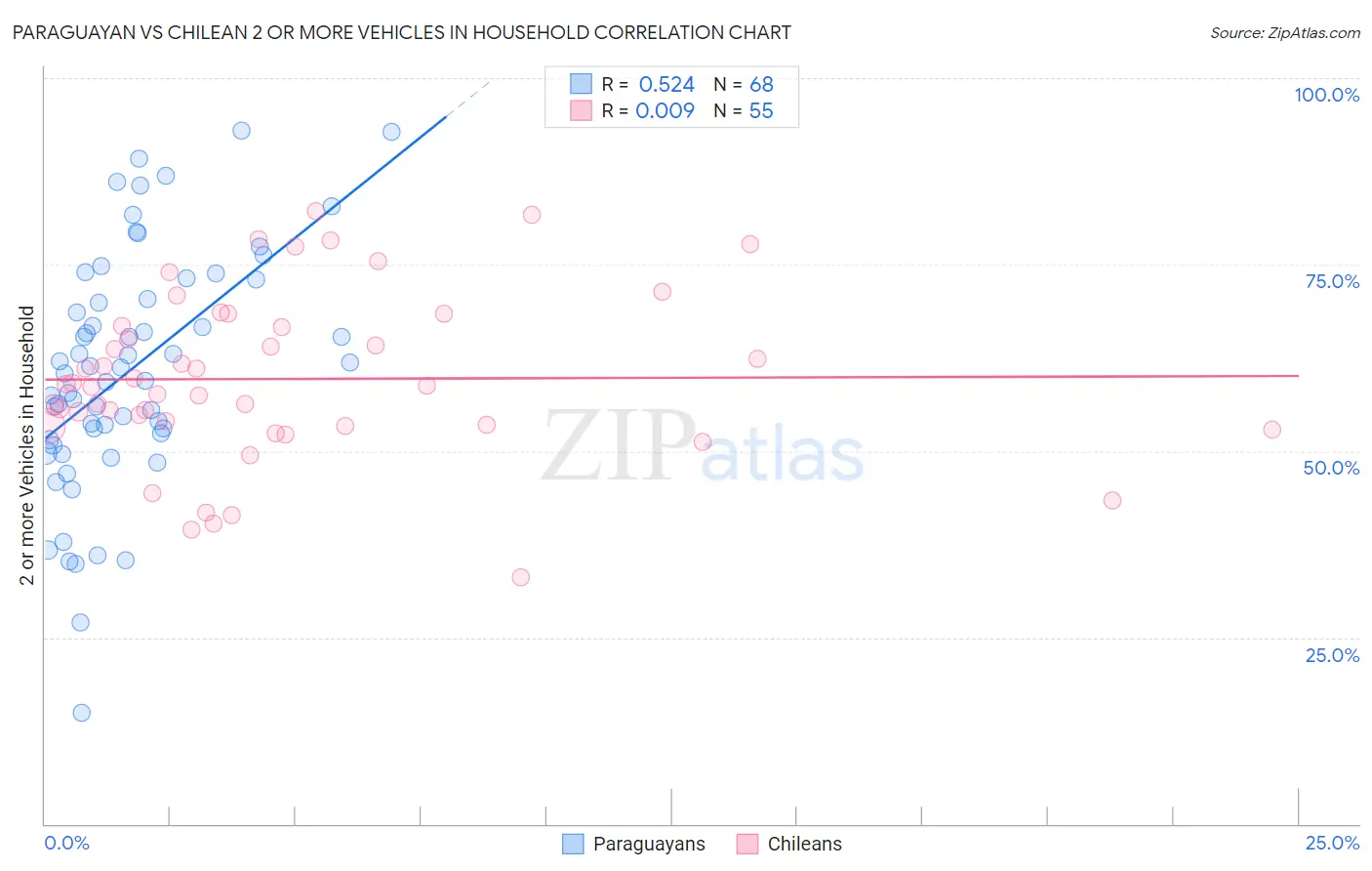 Paraguayan vs Chilean 2 or more Vehicles in Household