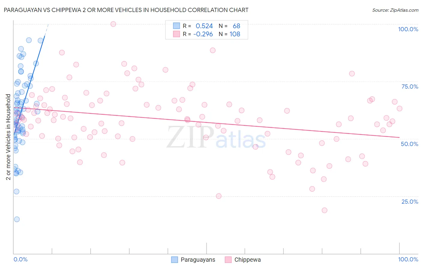 Paraguayan vs Chippewa 2 or more Vehicles in Household