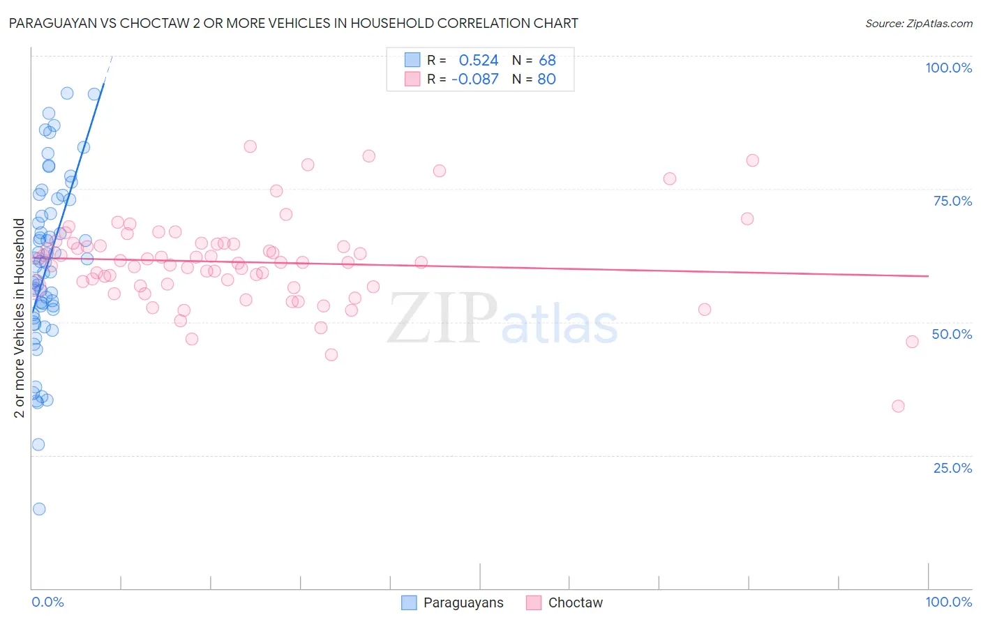 Paraguayan vs Choctaw 2 or more Vehicles in Household