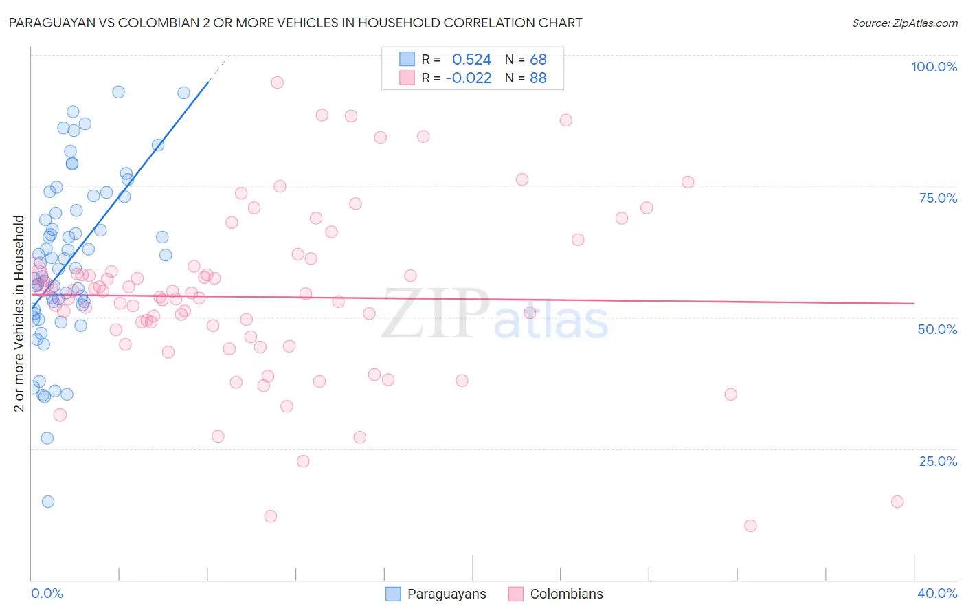 Paraguayan vs Colombian 2 or more Vehicles in Household
