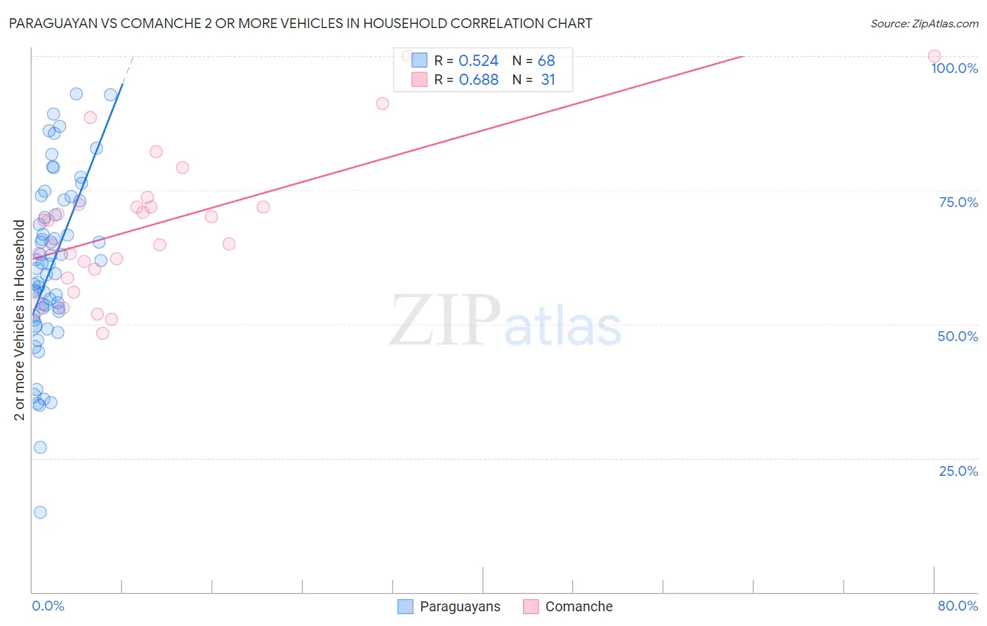Paraguayan vs Comanche 2 or more Vehicles in Household