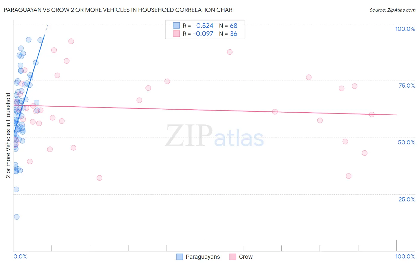Paraguayan vs Crow 2 or more Vehicles in Household