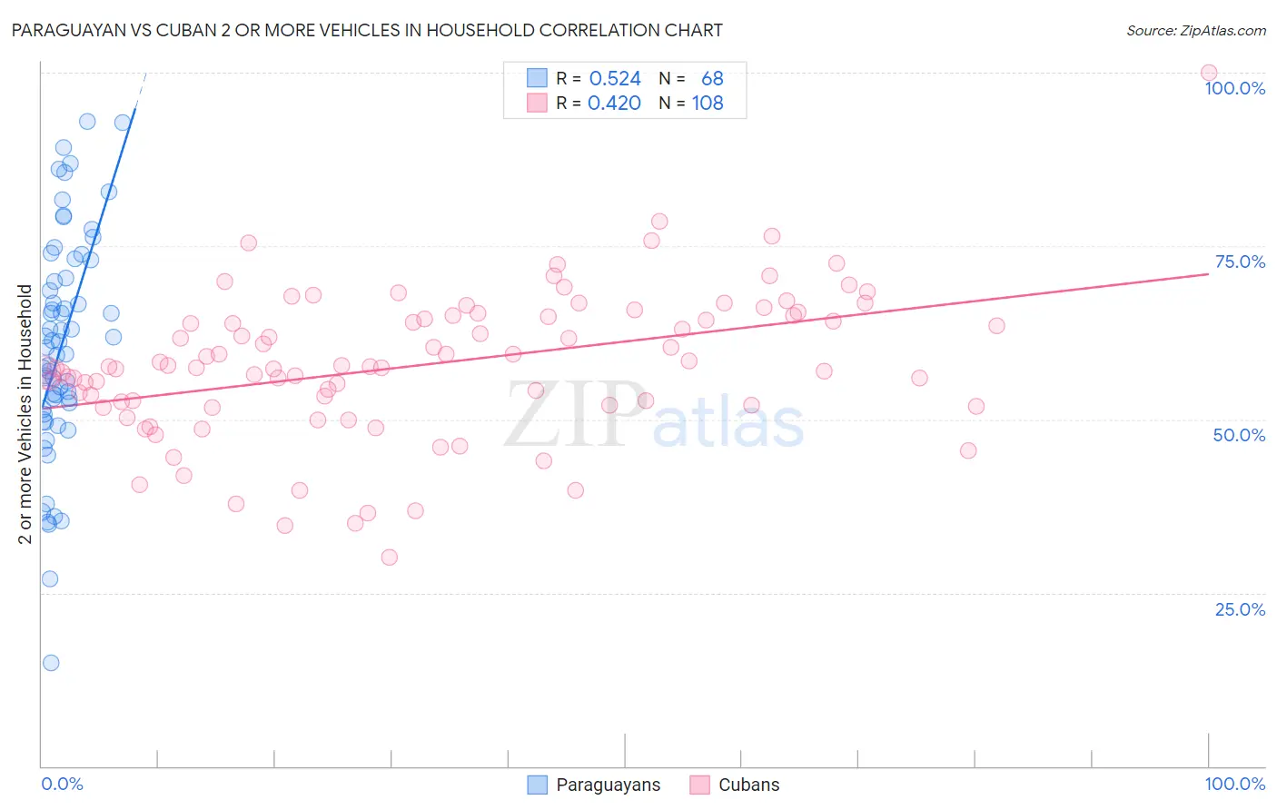 Paraguayan vs Cuban 2 or more Vehicles in Household