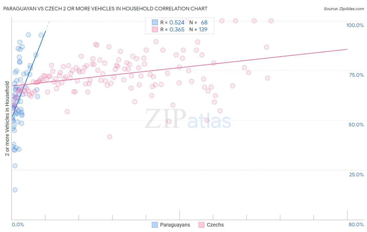 Paraguayan vs Czech 2 or more Vehicles in Household