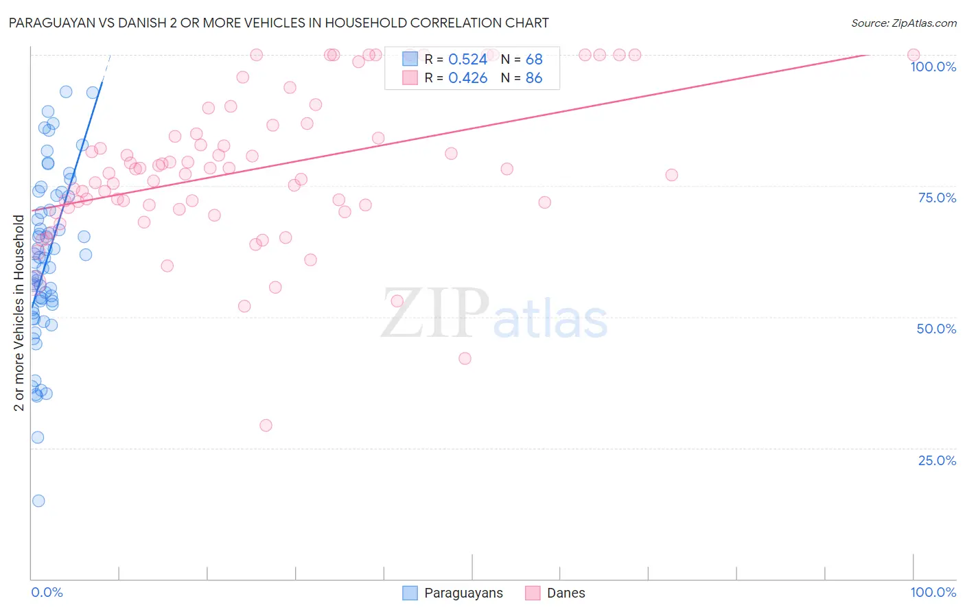 Paraguayan vs Danish 2 or more Vehicles in Household