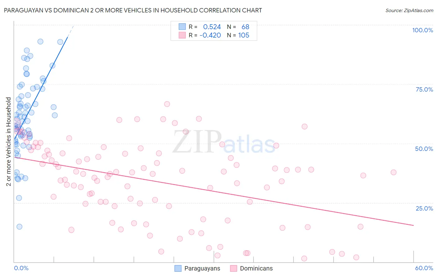 Paraguayan vs Dominican 2 or more Vehicles in Household