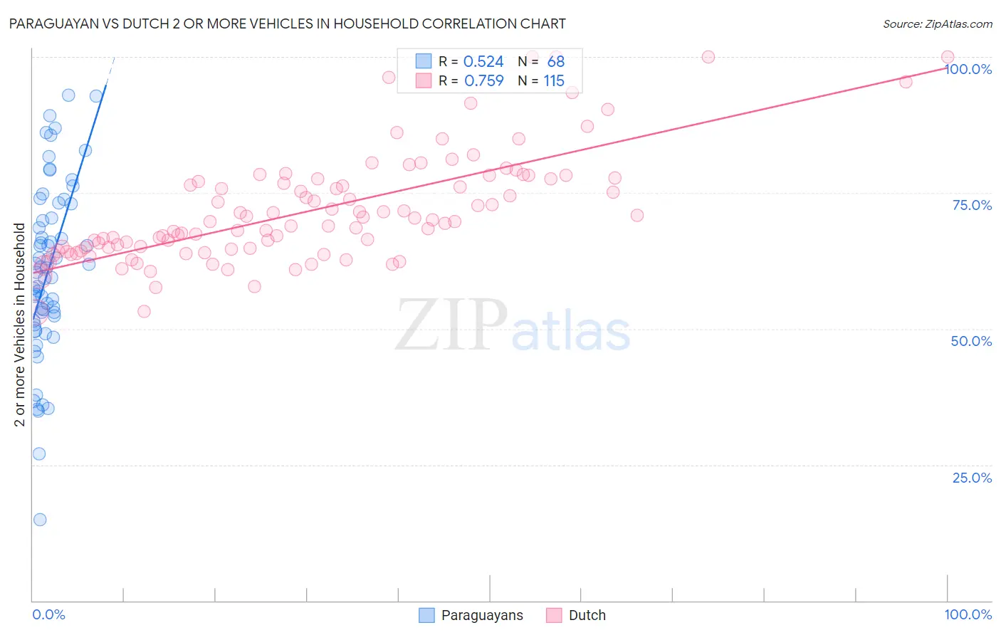 Paraguayan vs Dutch 2 or more Vehicles in Household