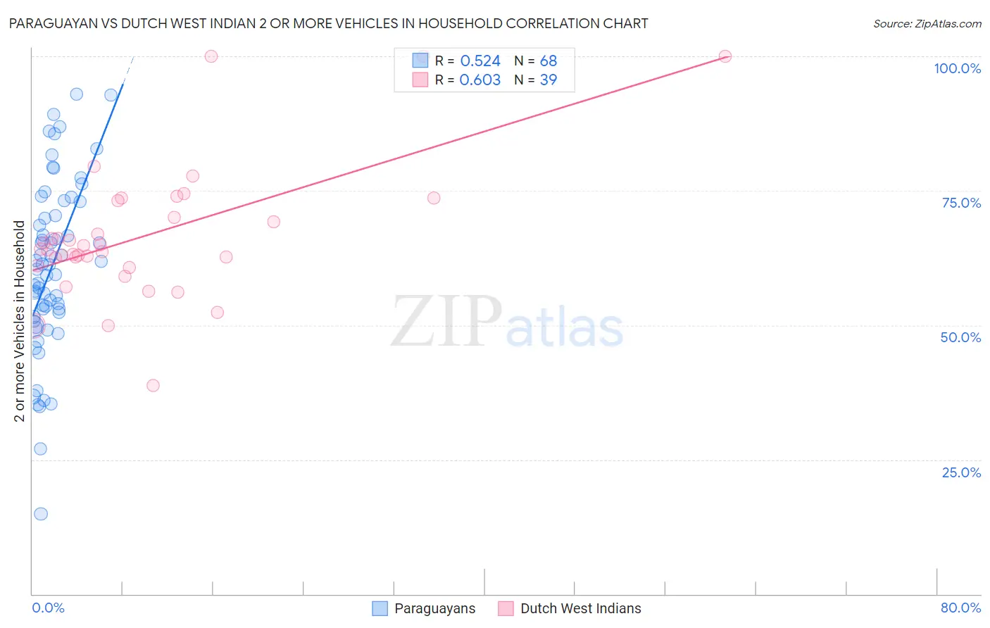 Paraguayan vs Dutch West Indian 2 or more Vehicles in Household