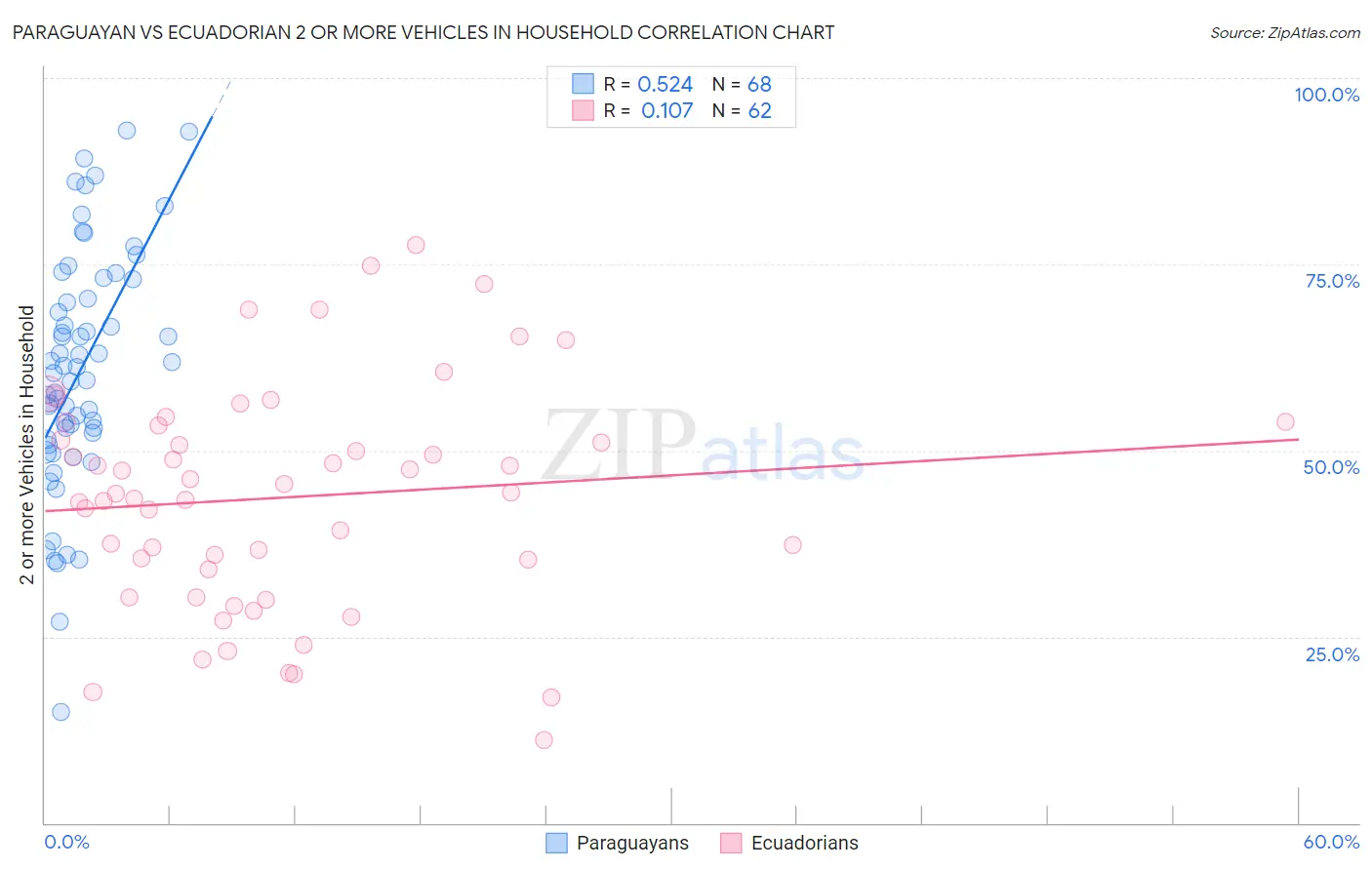 Paraguayan vs Ecuadorian 2 or more Vehicles in Household