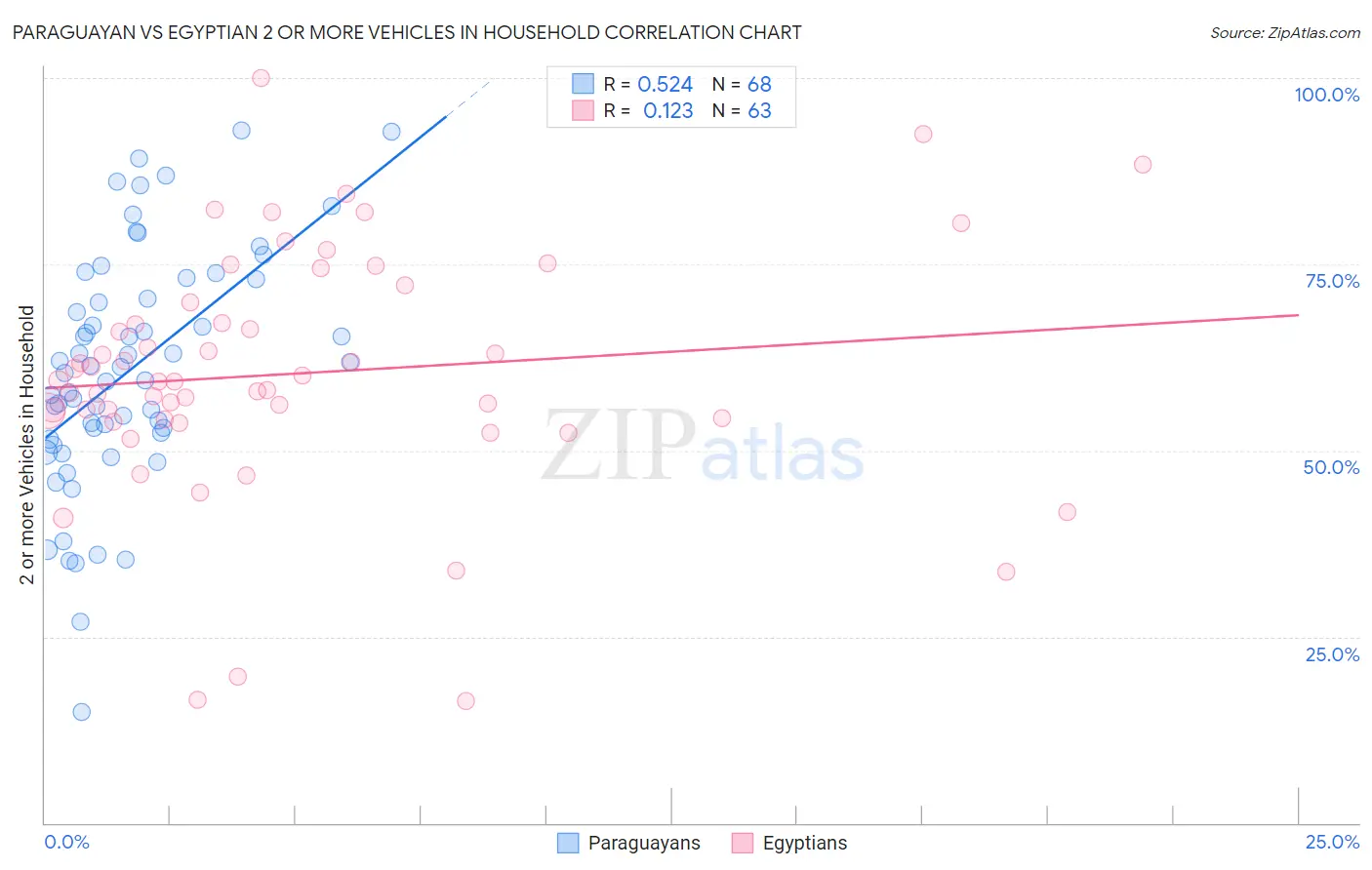 Paraguayan vs Egyptian 2 or more Vehicles in Household