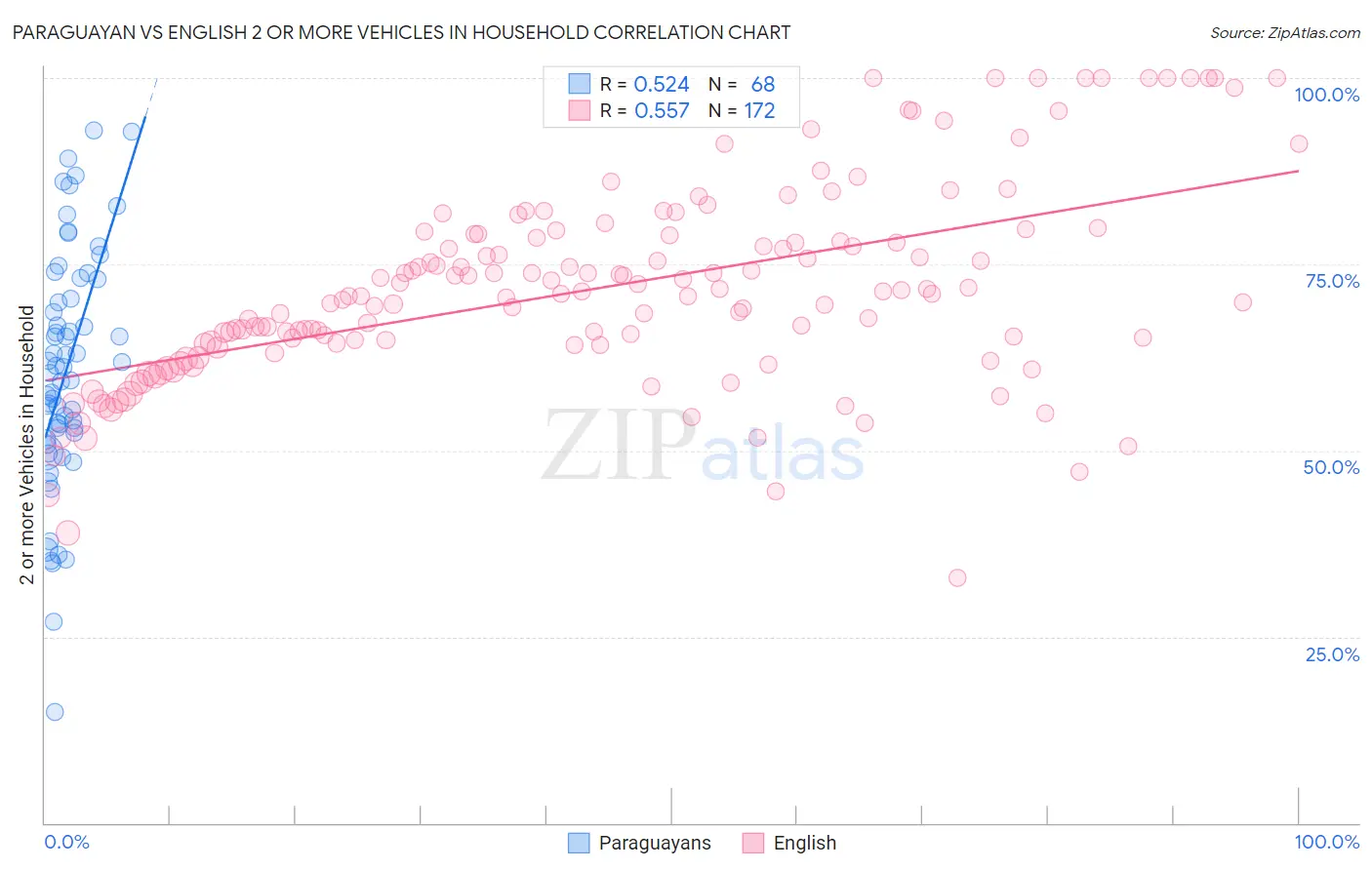 Paraguayan vs English 2 or more Vehicles in Household