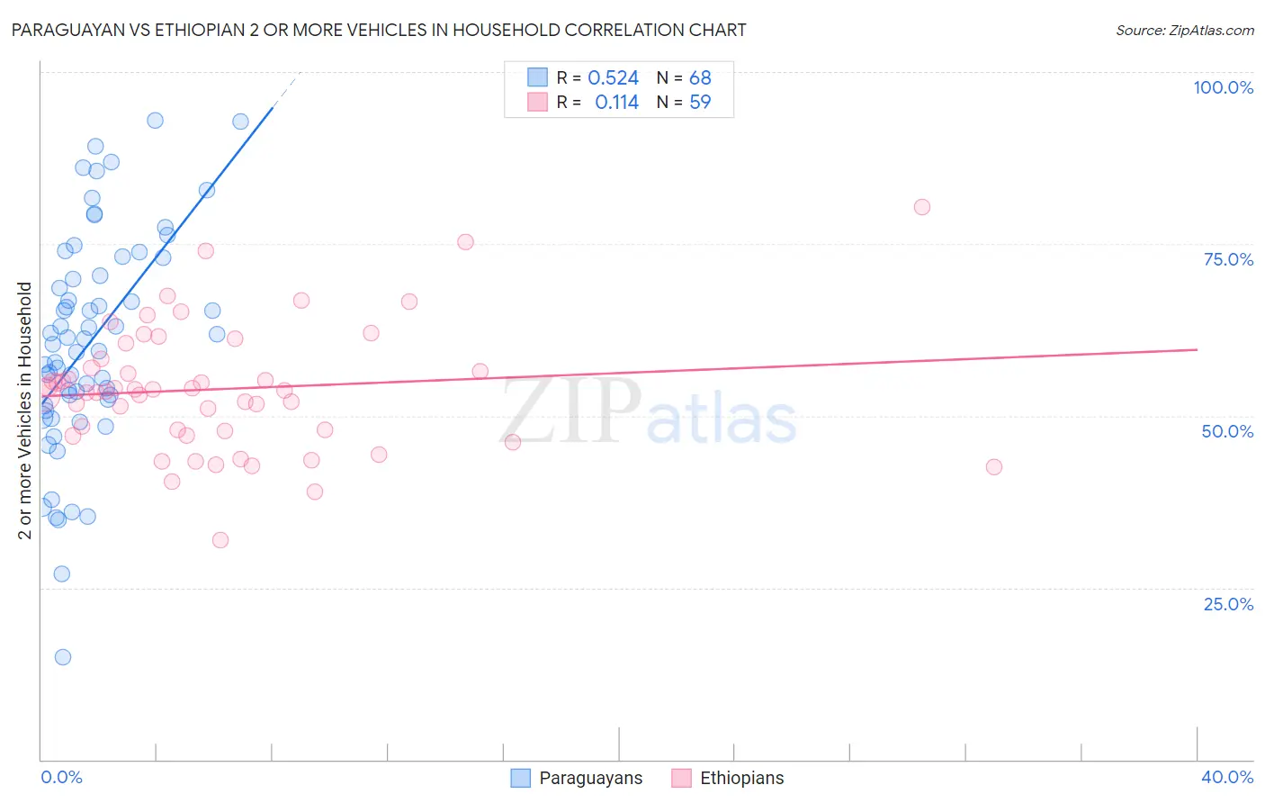 Paraguayan vs Ethiopian 2 or more Vehicles in Household
