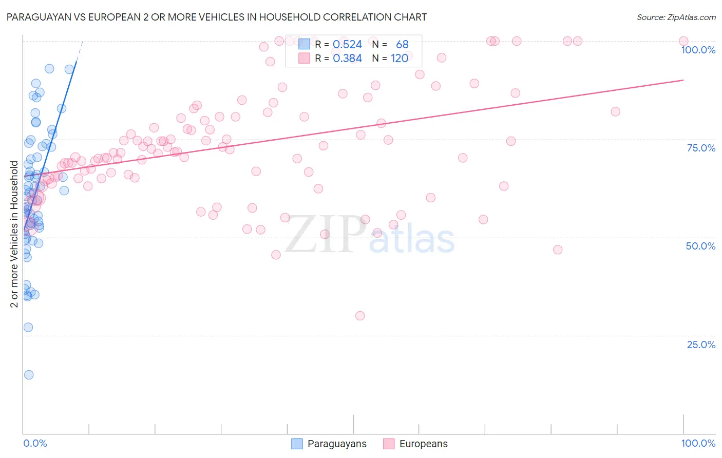 Paraguayan vs European 2 or more Vehicles in Household