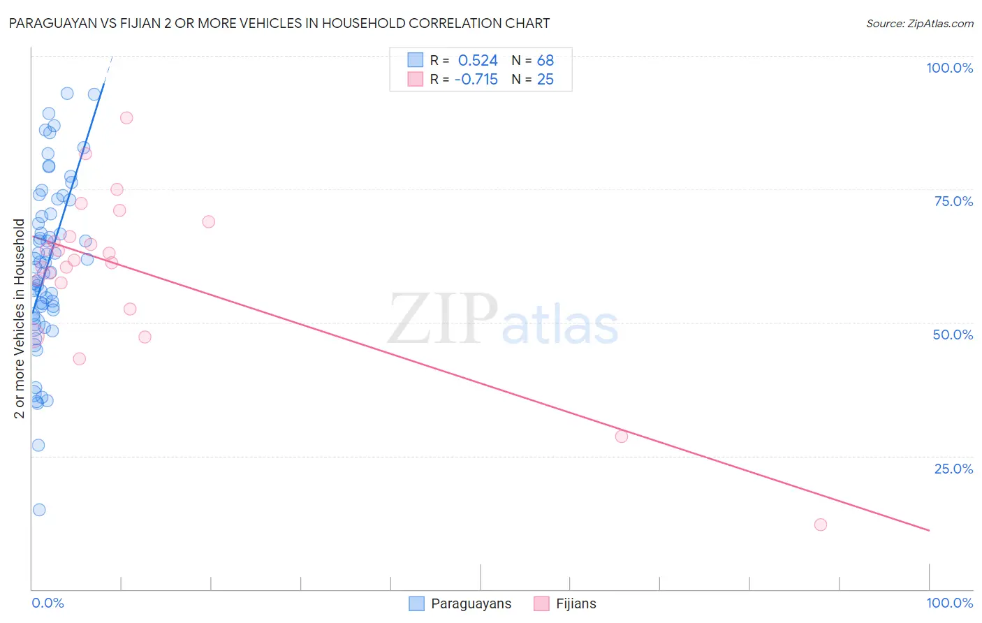 Paraguayan vs Fijian 2 or more Vehicles in Household