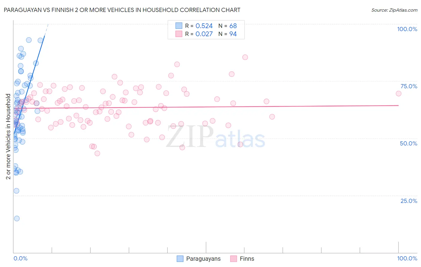 Paraguayan vs Finnish 2 or more Vehicles in Household
