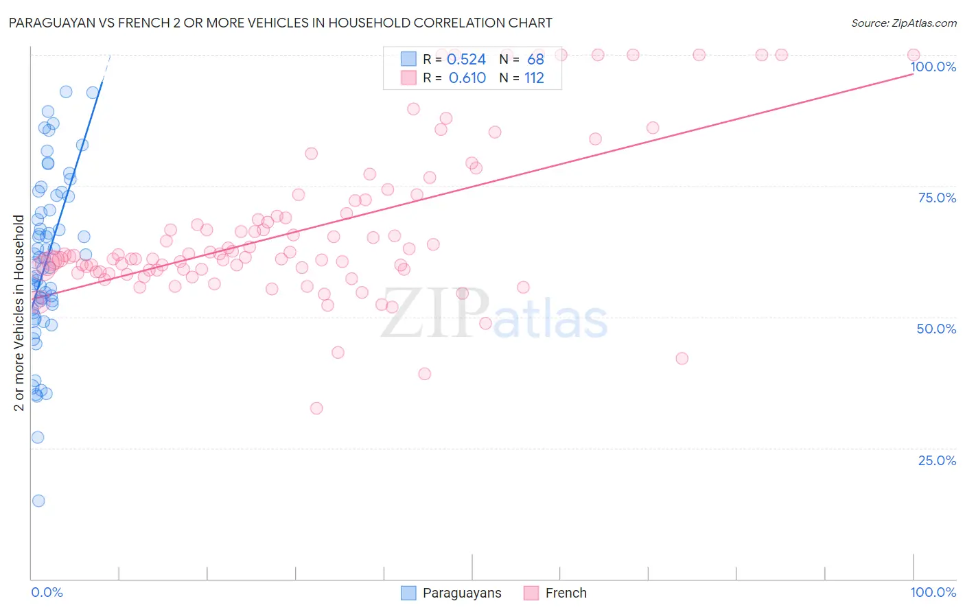 Paraguayan vs French 2 or more Vehicles in Household