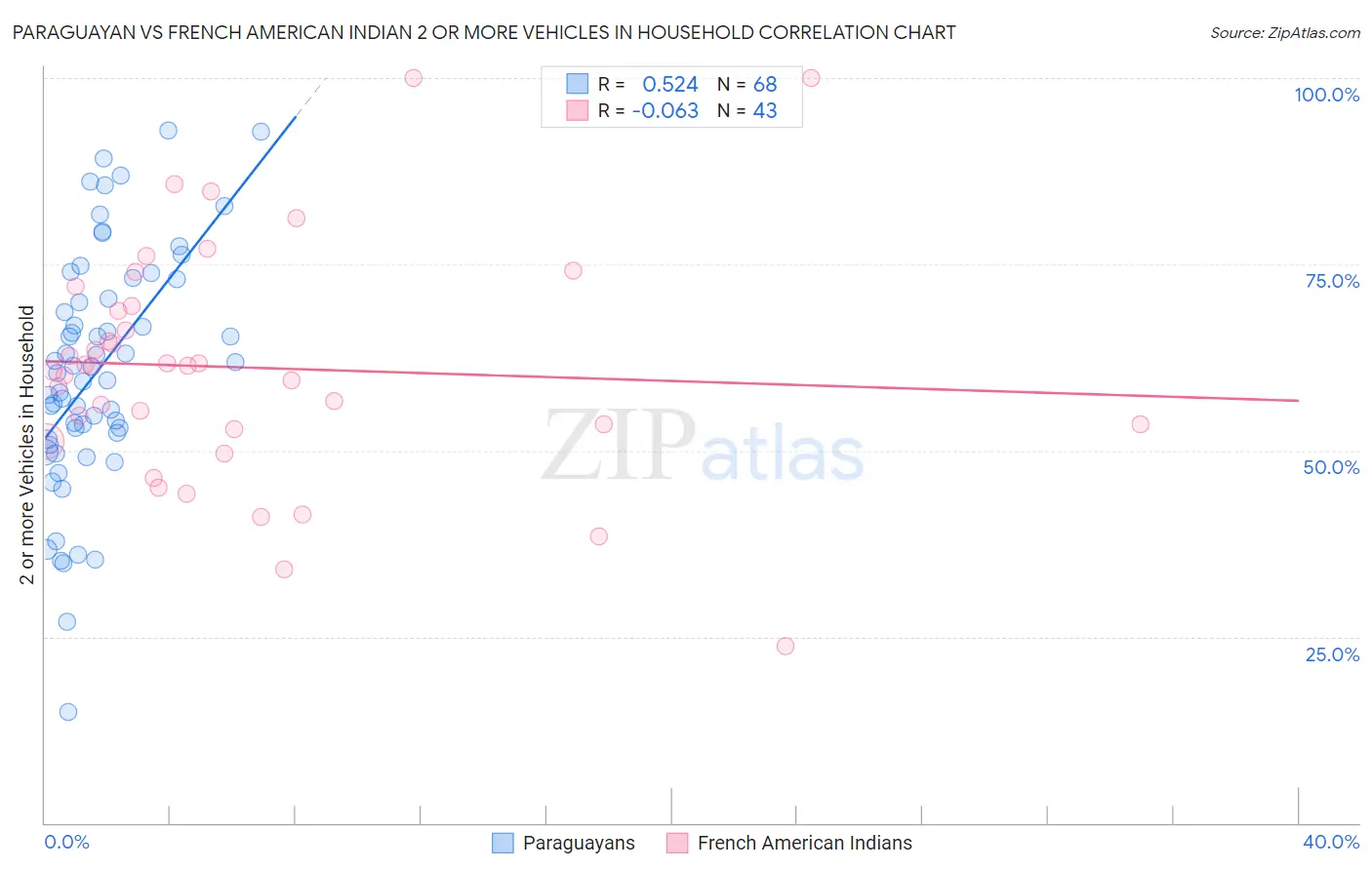 Paraguayan vs French American Indian 2 or more Vehicles in Household