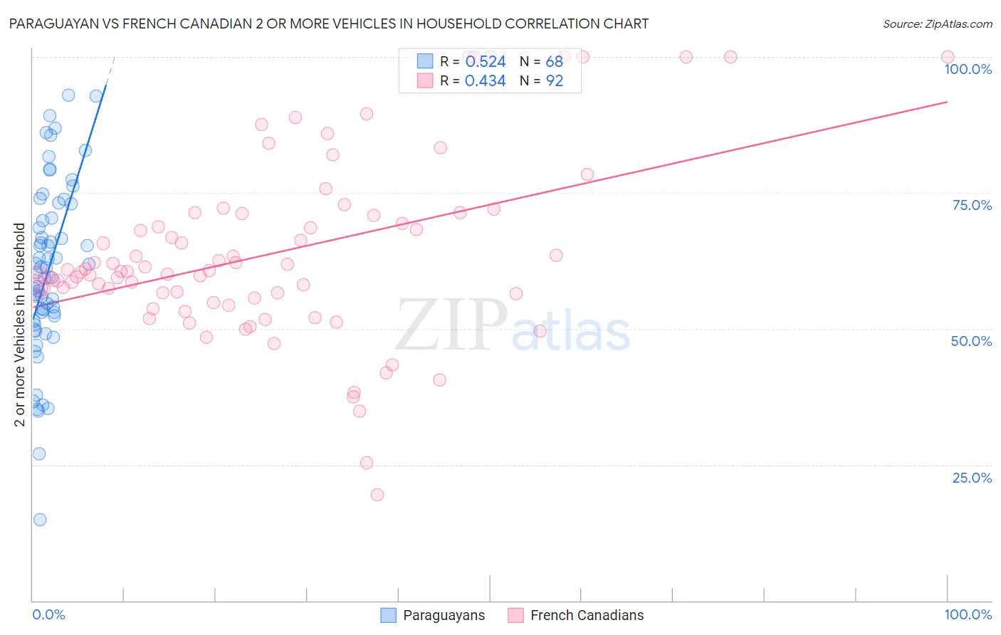 Paraguayan vs French Canadian 2 or more Vehicles in Household