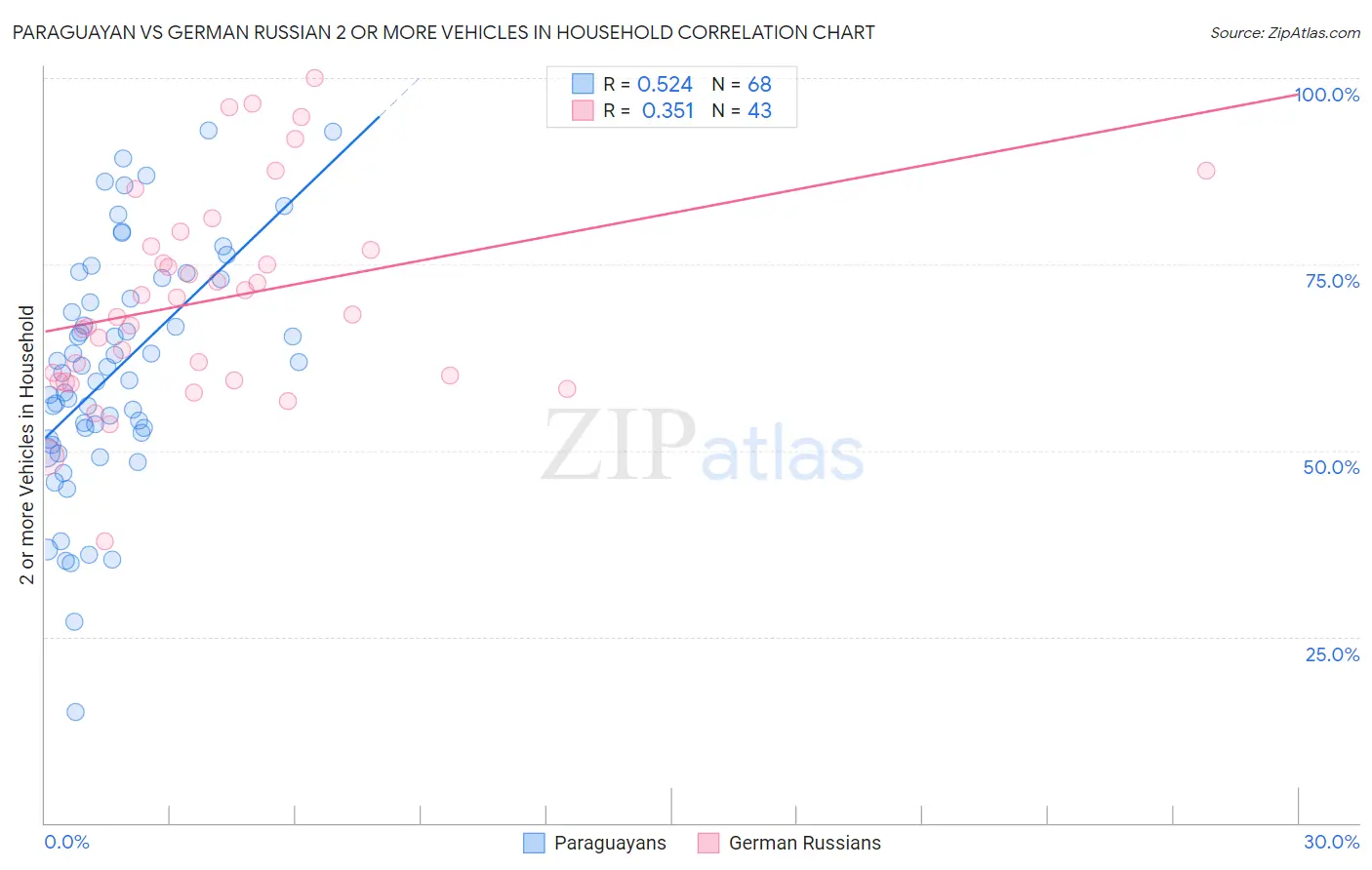 Paraguayan vs German Russian 2 or more Vehicles in Household