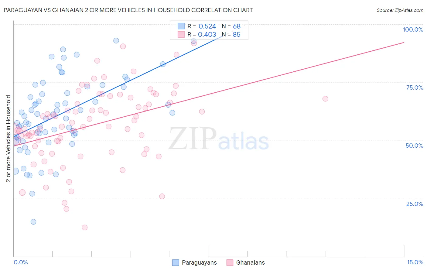 Paraguayan vs Ghanaian 2 or more Vehicles in Household