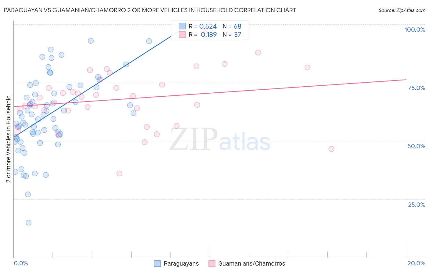Paraguayan vs Guamanian/Chamorro 2 or more Vehicles in Household
