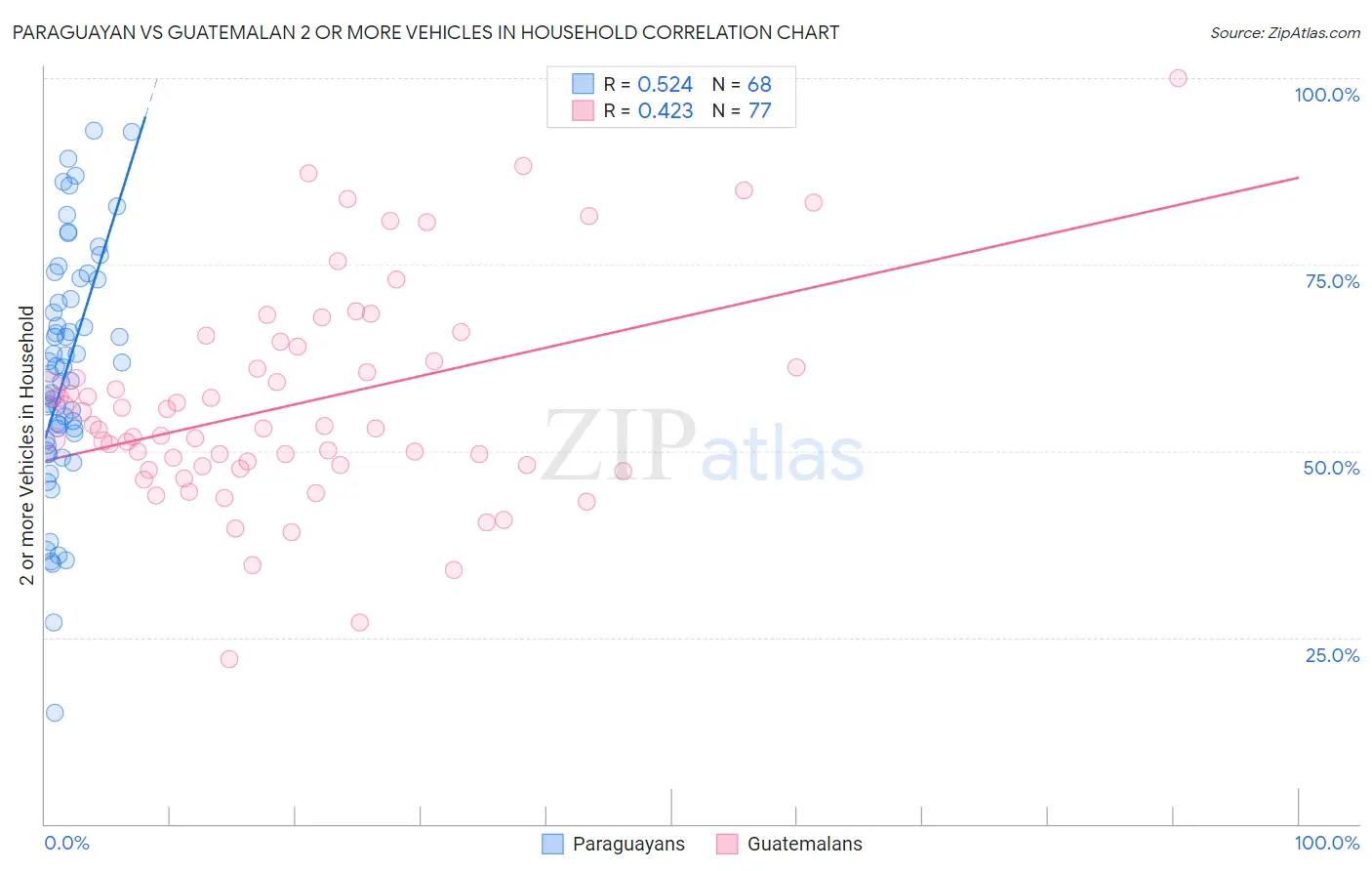 Paraguayan vs Guatemalan 2 or more Vehicles in Household