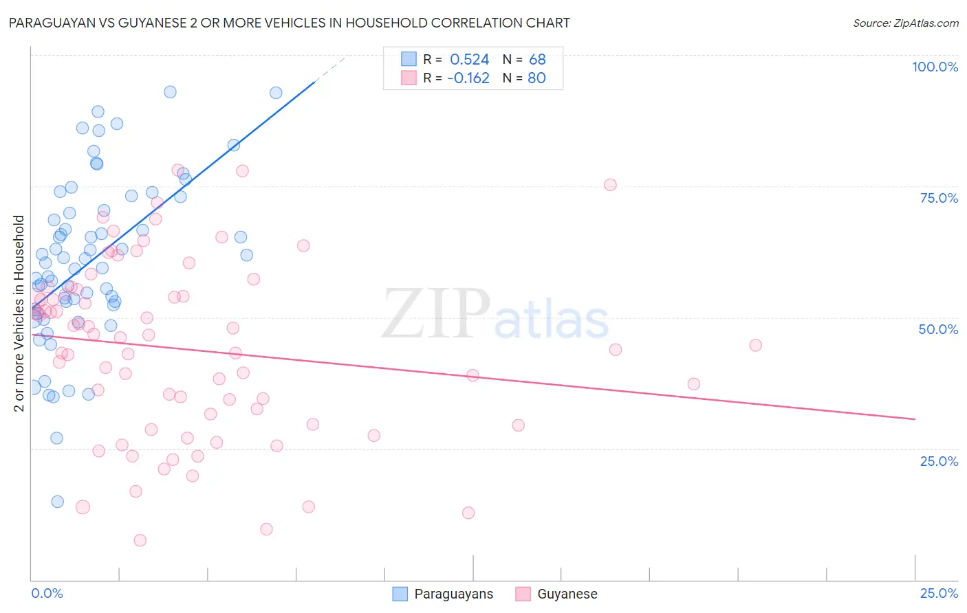 Paraguayan vs Guyanese 2 or more Vehicles in Household